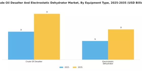 Crude Oil Desalter Electrostatic Dehydrator Market Segment Image 0