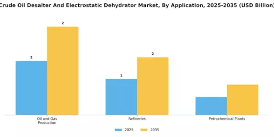 Crude Oil Desalter Electrostatic Dehydrator Market Segment Image 1