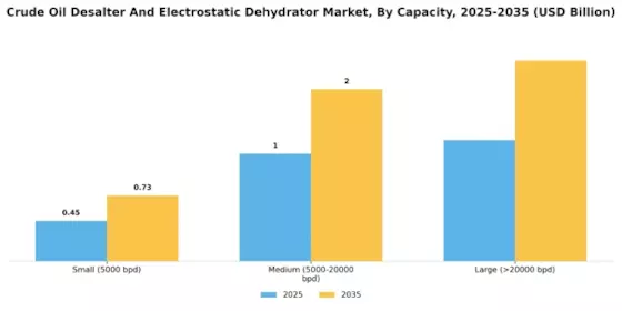 Crude Oil Desalter Electrostatic Dehydrator Market Segment Image 2