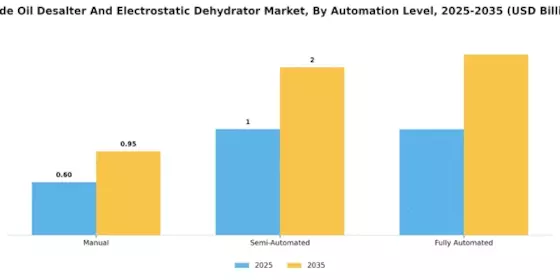 Crude Oil Desalter Electrostatic Dehydrator Market Segment Image 3