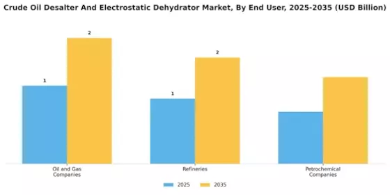 Crude Oil Desalter Electrostatic Dehydrator Market Segment Image 4