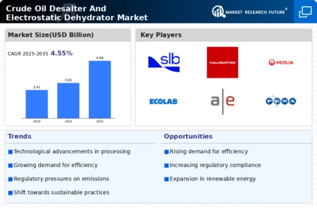 Crude Oil Desalter Electrostatic Dehydrator Market Infographic