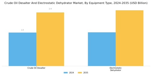 Crude Oil Desalter Electrostatic Dehydrator Market Segment Image 0