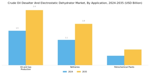 Crude Oil Desalter Electrostatic Dehydrator Market Segment Image 1