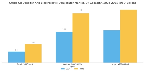 Crude Oil Desalter Electrostatic Dehydrator Market Segment Image 2