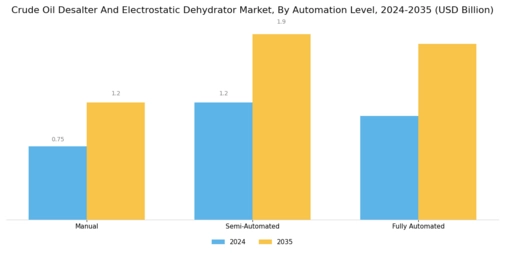 Crude Oil Desalter Electrostatic Dehydrator Market Segment Image 3