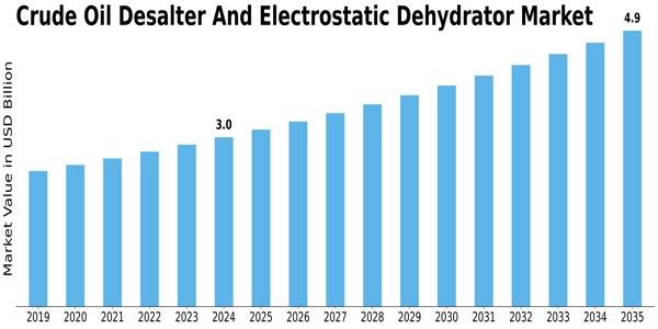 Crude Oil Desalter Electrostatic Dehydrator Market Size