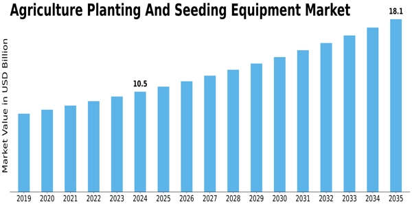 Agriculture Planting And Seeding Equipment Market Size