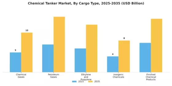Chemical Tanker Market Segment Image 0