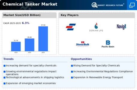 Chemical Tanker Market Infographic