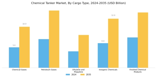 Chemical Tanker Market Segment Image 0