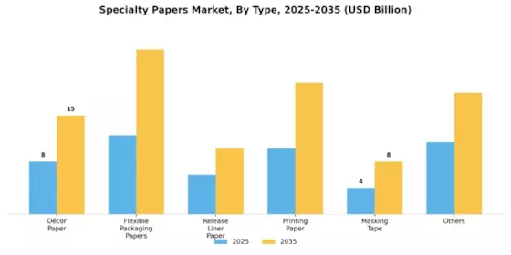 Specialty Papers Market Segment Image 2