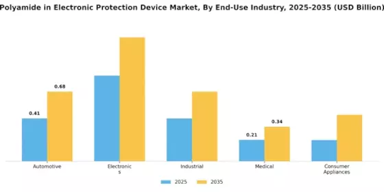 Polyamide In Electronic Protection Device Market Segment Image 2