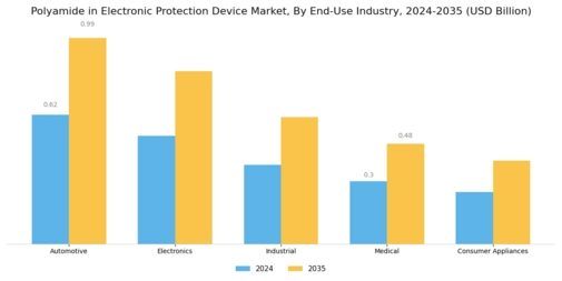 Polyamide In Electronic Protection Device Market Segment Image 2