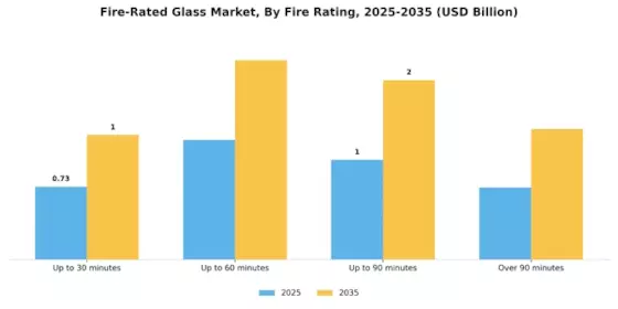Fire Rated Glass Market Segment Image 3