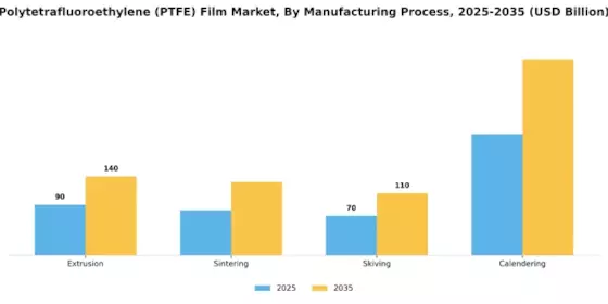 Polytetrafluoroethylene PTFE Film Market  Segment Image 0