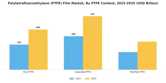 Polytetrafluoroethylene PTFE Film Market  Segment Image 1