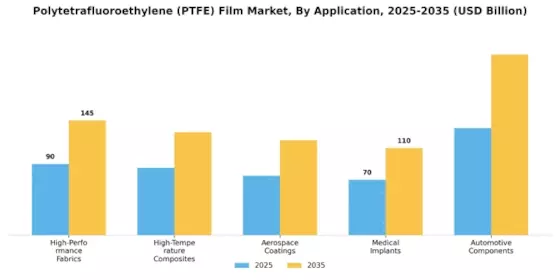 Polytetrafluoroethylene PTFE Film Market  Segment Image 2