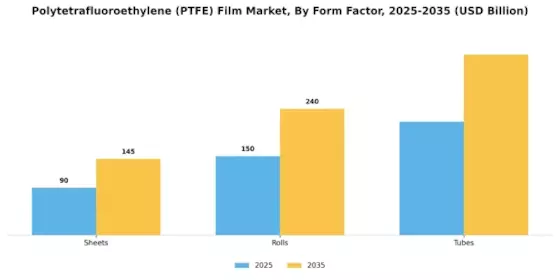 Polytetrafluoroethylene PTFE Film Market  Segment Image 4