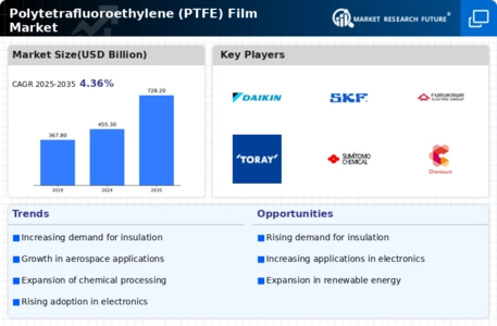 Polytetrafluoroethylene PTFE Film Market  Infographic