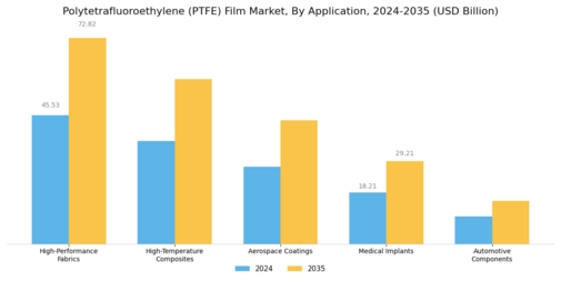 Polytetrafluoroethylene PTFE Film Market  Segment Image 2