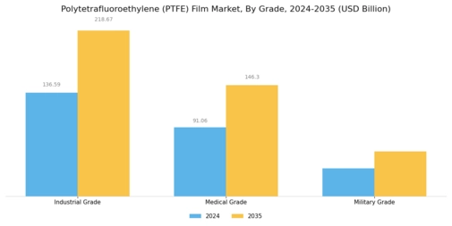 Polytetrafluoroethylene PTFE Film Market  Segment Image 3