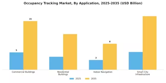 Occupancy Tracking Market Segment Image 1