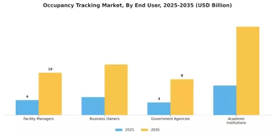 Occupancy Tracking Market Segment Image 2