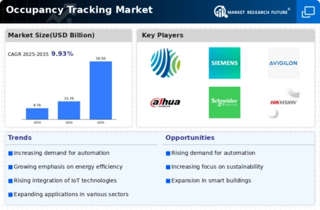 Occupancy Tracking Market Infographic
