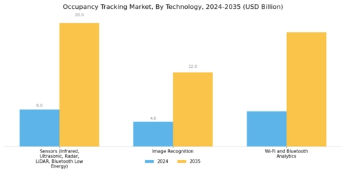 Occupancy Tracking Market Segment Image 0
