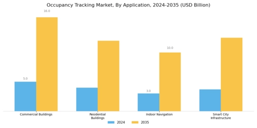 Occupancy Tracking Market Segment Image 1