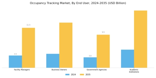 Occupancy Tracking Market Segment Image 2