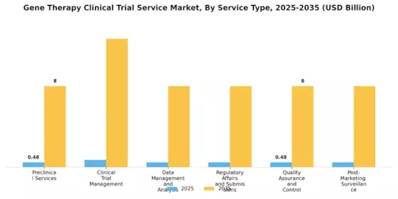 Gene Therapy Clinical Trial Service Market Segment Image 0