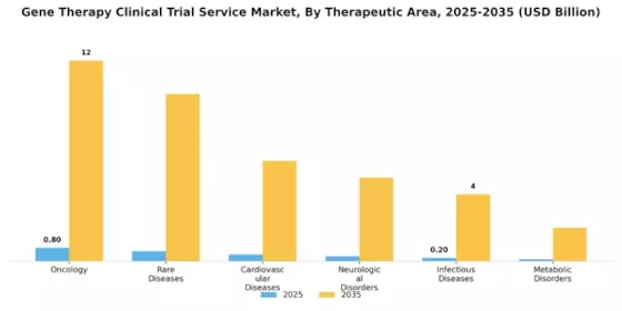 Gene Therapy Clinical Trial Service Market Segment Image 1