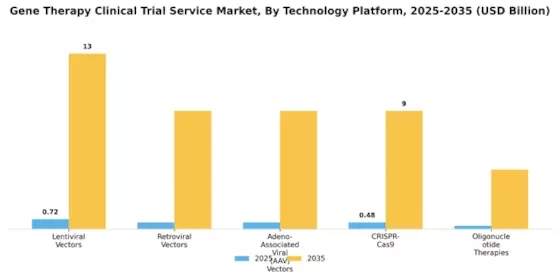 Gene Therapy Clinical Trial Service Market Segment Image 2