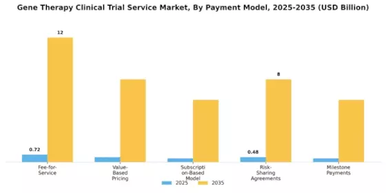 Gene Therapy Clinical Trial Service Market Segment Image 3