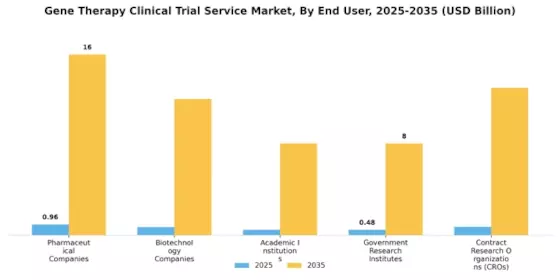 Gene Therapy Clinical Trial Service Market Segment Image 4
