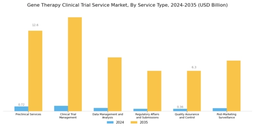 Gene Therapy Clinical Trial Service Market Segment Image 0