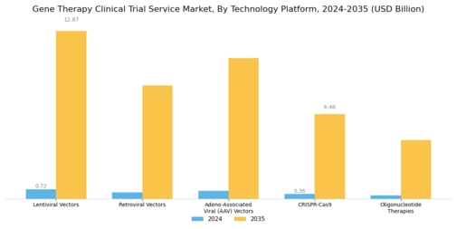 Gene Therapy Clinical Trial Service Market Segment Image 2