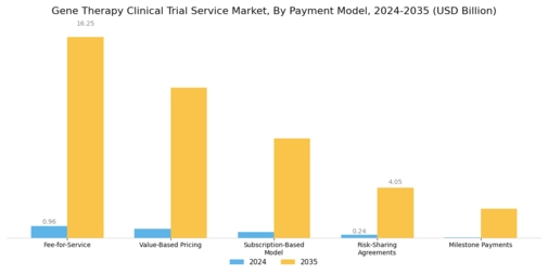 Gene Therapy Clinical Trial Service Market Segment Image 3