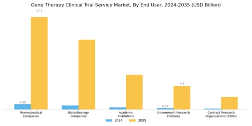 Gene Therapy Clinical Trial Service Market Segment Image 4