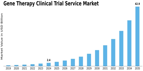 Gene Therapy Clinical Trial Service Market Size