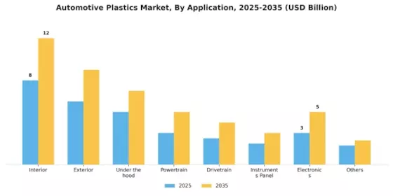 Automotive Plastics Market Segment Image 0