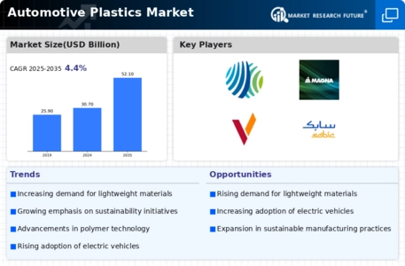 Automotive Plastics Market Infographic