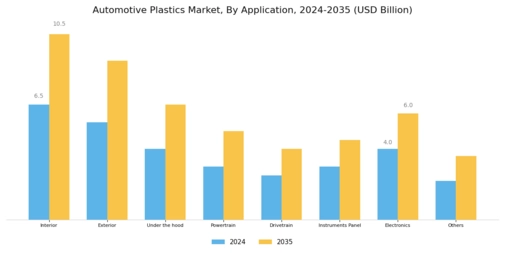 Automotive Plastics Market Segment Image 1