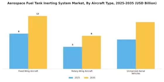 Aerospace Fuel Tank Inerting System Market Segment Image 1