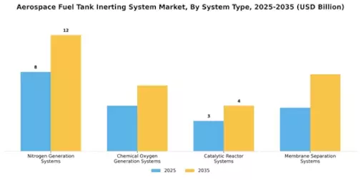 Aerospace Fuel Tank Inerting System Market Segment Image 0