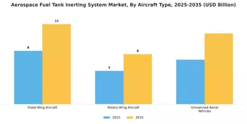 Aerospace Fuel Tank Inerting System Market Segment Image 1