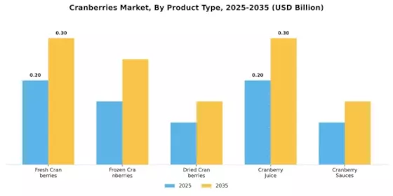 Cranberries Market Segment Image 0