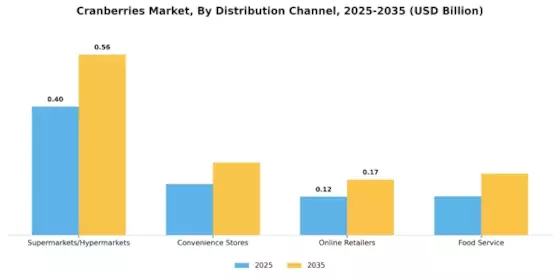 Cranberries Market Segment Image 2